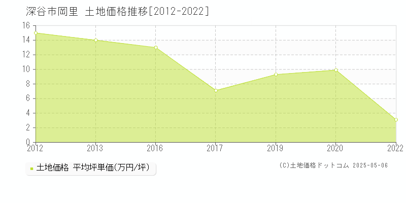 岡里(深谷市)の土地価格推移グラフ(坪単価)[2012-2022年]