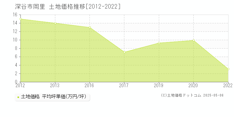 深谷市岡里の土地価格推移グラフ 