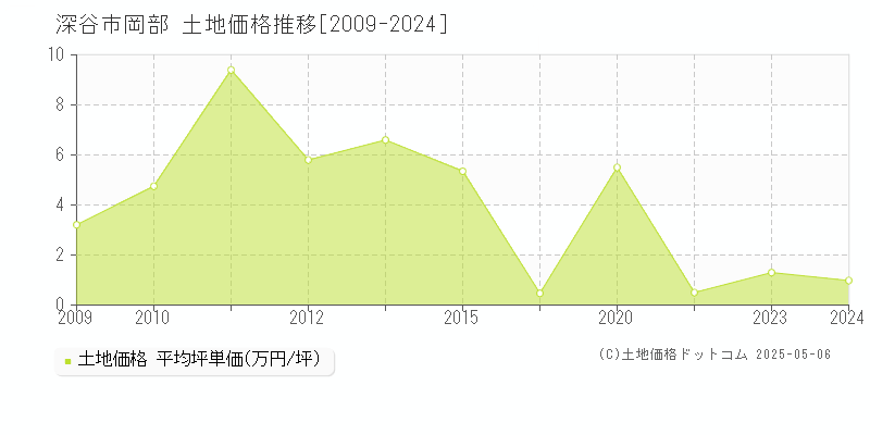岡部(深谷市)の土地価格推移グラフ(坪単価)[2009-2024年]