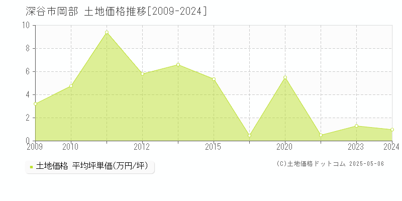 深谷市岡部の土地価格推移グラフ 