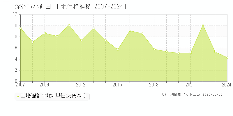 小前田(深谷市)の土地価格推移グラフ(坪単価)[2007-2024年]