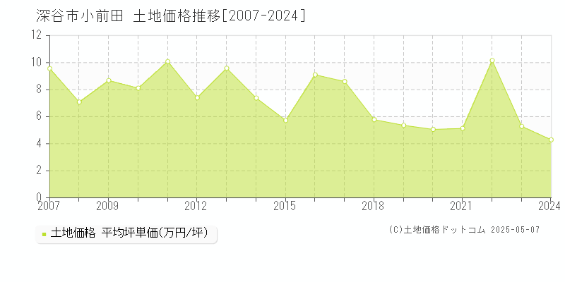 深谷市小前田の土地価格推移グラフ 