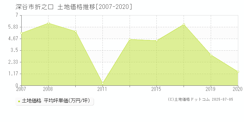 折之口(深谷市)の土地価格推移グラフ(坪単価)[2007-2020年]
