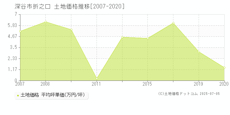 深谷市折之口の土地価格推移グラフ 