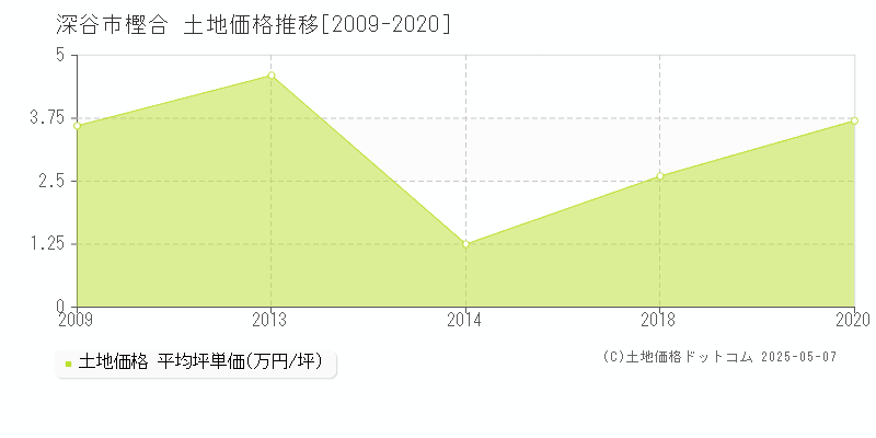 樫合(深谷市)の土地価格推移グラフ(坪単価)[2009-2020年]