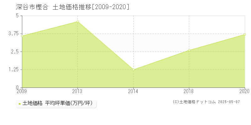 深谷市樫合の土地価格推移グラフ 