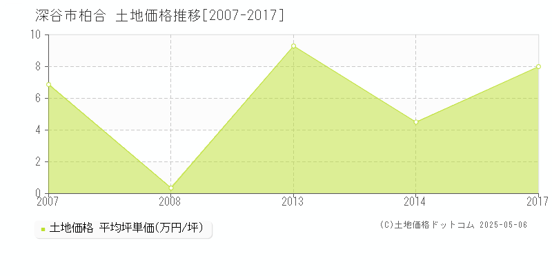 柏合(深谷市)の土地価格推移グラフ(坪単価)[2007-2017年]