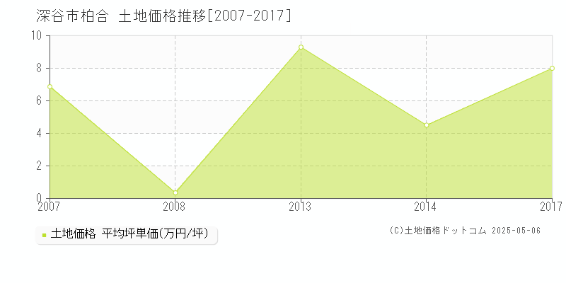 深谷市柏合の土地価格推移グラフ 