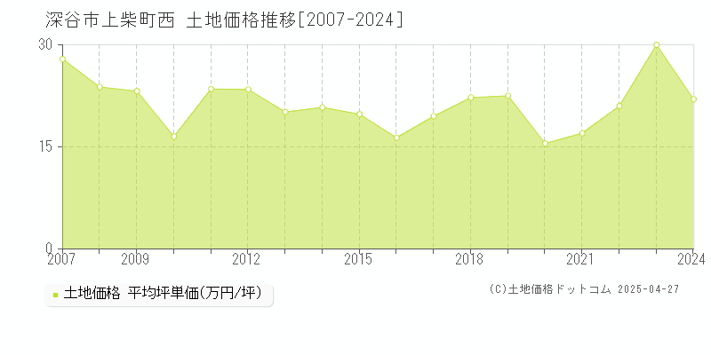 深谷市上柴町西の土地価格推移グラフ 