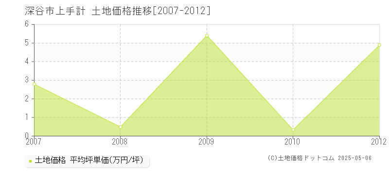上手計(深谷市)の土地価格推移グラフ(坪単価)[2007-2012年]