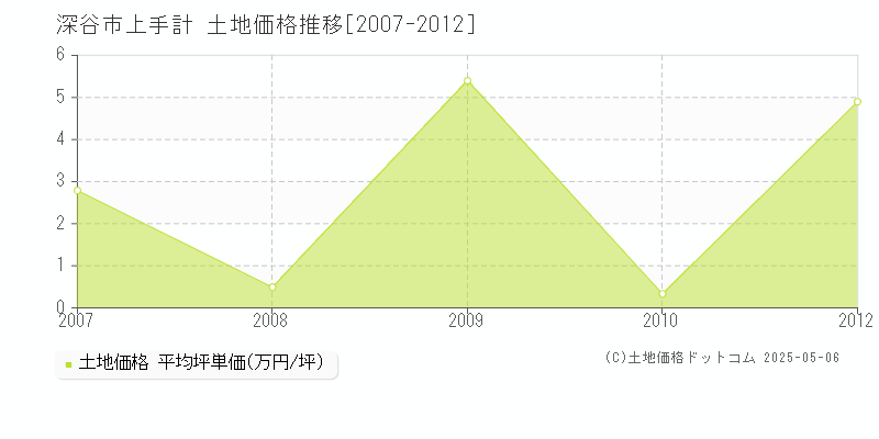 深谷市上手計の土地価格推移グラフ 