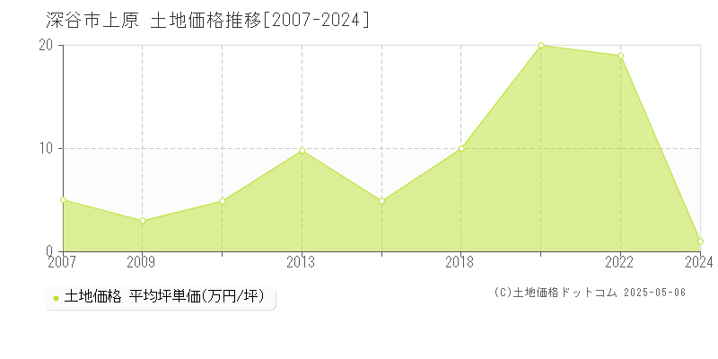上原(深谷市)の土地価格推移グラフ(坪単価)[2007-2024年]