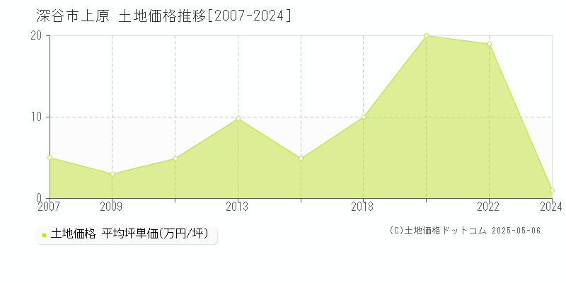 深谷市上原の土地価格推移グラフ 