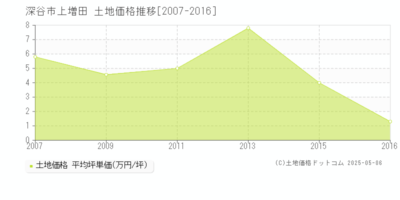 上増田(深谷市)の土地価格推移グラフ(坪単価)[2007-2016年]