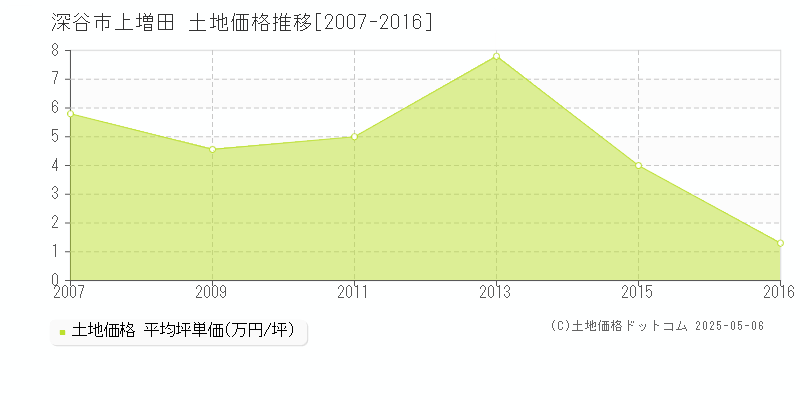 深谷市上増田の土地価格推移グラフ 