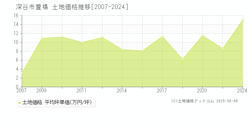 萱場(深谷市)の土地価格推移グラフ(坪単価)[2007-2024年]