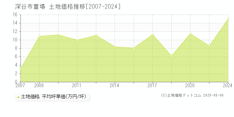 深谷市萱場の土地取引価格推移グラフ 