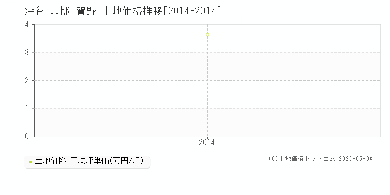 北阿賀野(深谷市)の土地価格推移グラフ(坪単価)[2014-2014年]