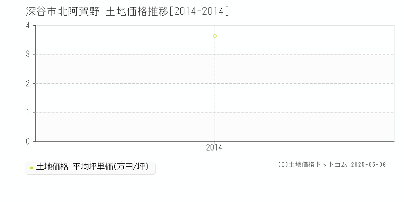 深谷市北阿賀野の土地価格推移グラフ 