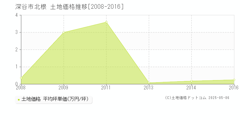 深谷市北根の土地価格推移グラフ 