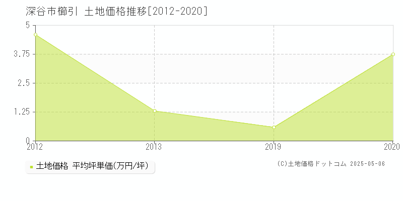 櫛引(深谷市)の土地価格推移グラフ(坪単価)[2012-2020年]