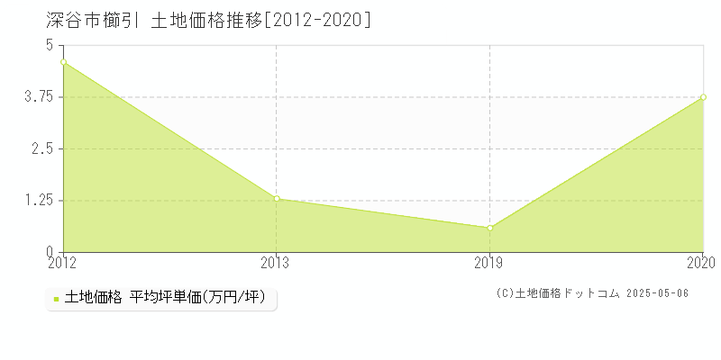 深谷市櫛引の土地価格推移グラフ 