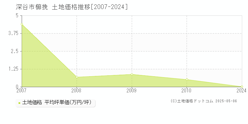 櫛挽(深谷市)の土地価格推移グラフ(坪単価)[2007-2024年]