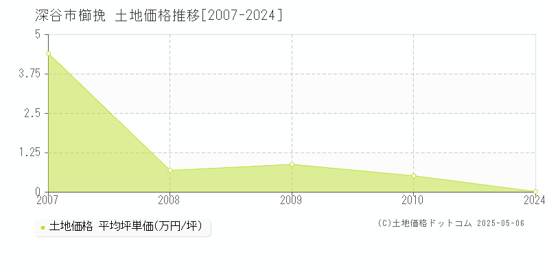 深谷市櫛挽の土地価格推移グラフ 