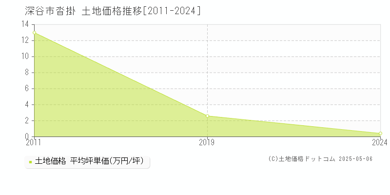 沓掛(深谷市)の土地価格推移グラフ(坪単価)[2011-2024年]