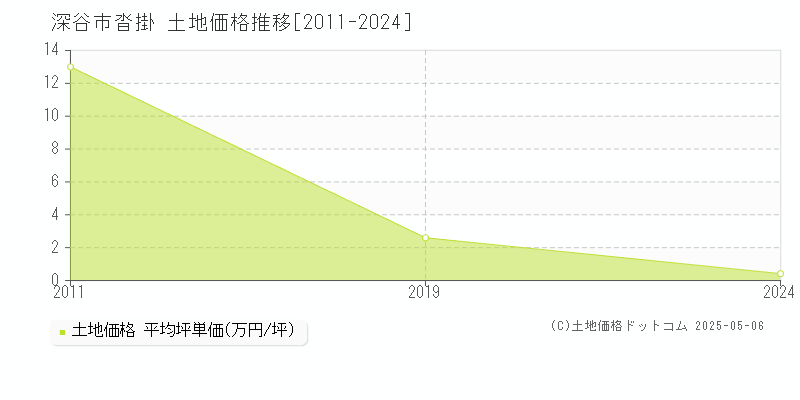 深谷市沓掛の土地価格推移グラフ 