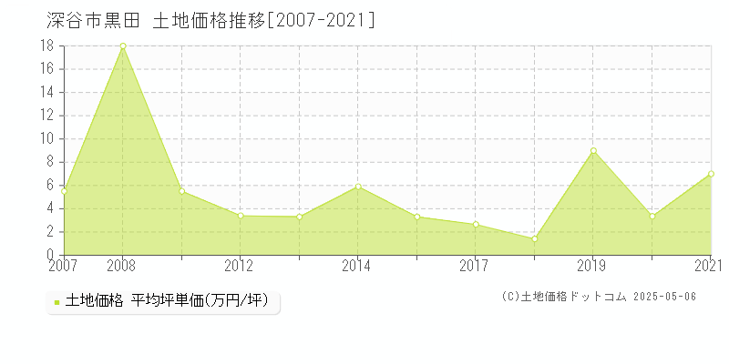 黒田(深谷市)の土地価格推移グラフ(坪単価)[2007-2021年]