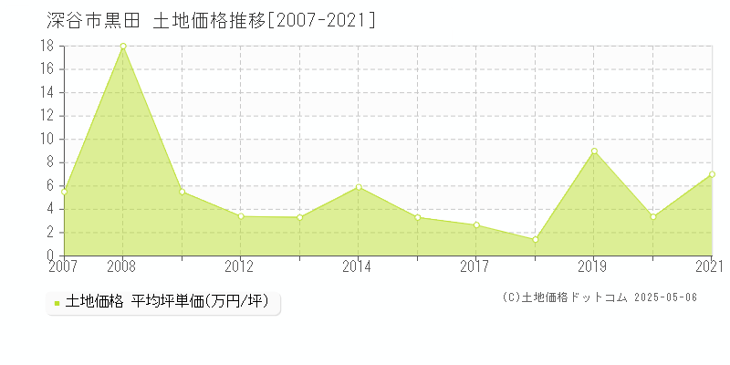 深谷市黒田の土地価格推移グラフ 