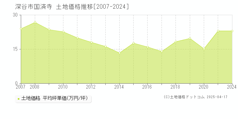 深谷市国済寺の土地価格推移グラフ 