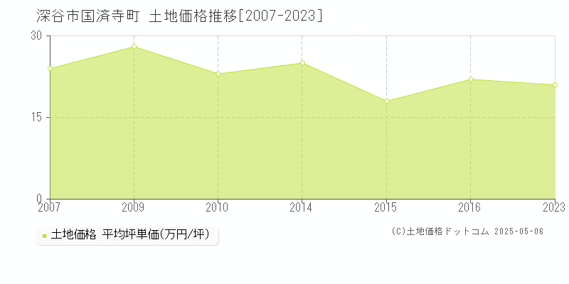 国済寺町(深谷市)の土地価格推移グラフ(坪単価)[2007-2023年]