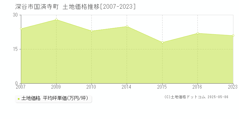 深谷市国済寺町の土地価格推移グラフ 