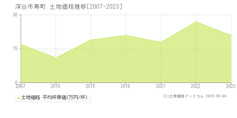 寿町(深谷市)の土地価格推移グラフ(坪単価)[2007-2023年]