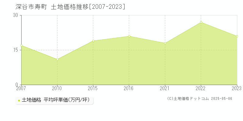 深谷市寿町の土地価格推移グラフ 