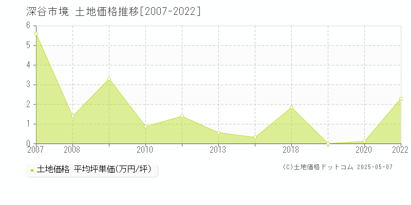 境(深谷市)の土地価格推移グラフ(坪単価)[2007-2022年]