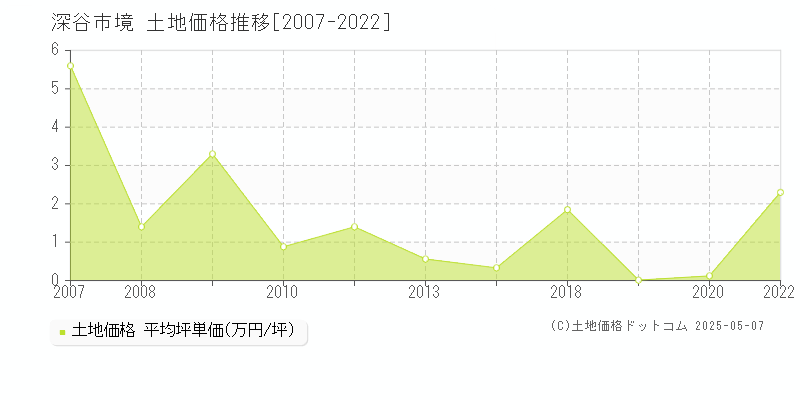 深谷市境の土地価格推移グラフ 