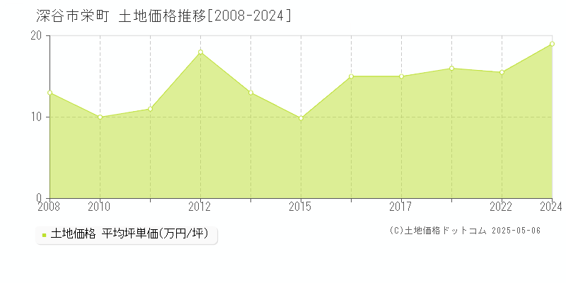 栄町(深谷市)の土地価格推移グラフ(坪単価)[2008-2024年]