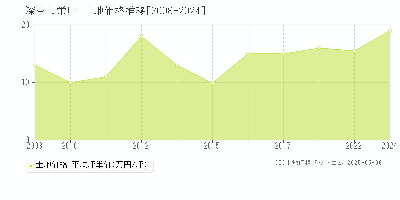 深谷市栄町の土地価格推移グラフ 