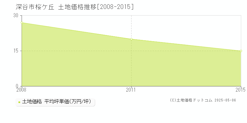 桜ケ丘(深谷市)の土地価格推移グラフ(坪単価)[2008-2015年]