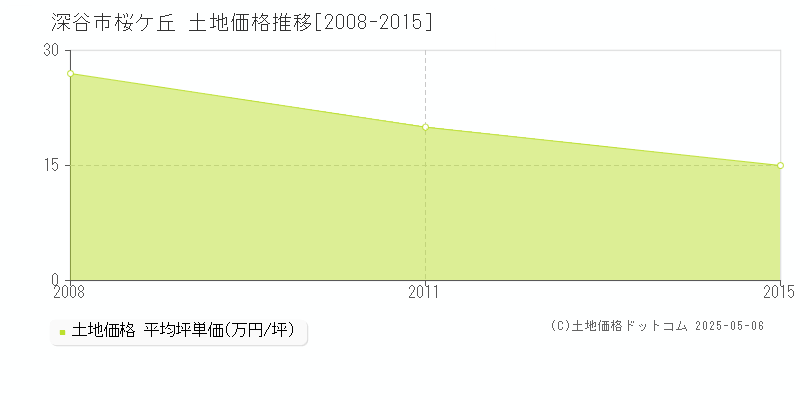 深谷市桜ケ丘の土地価格推移グラフ 