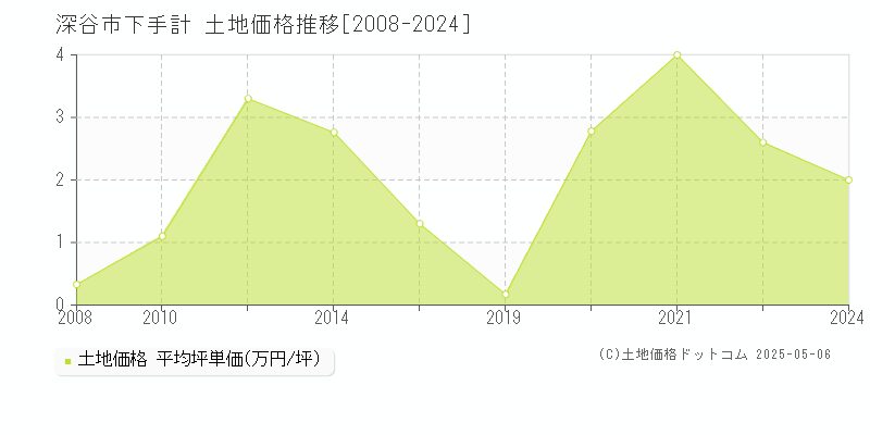下手計(深谷市)の土地価格推移グラフ(坪単価)[2008-2024年]