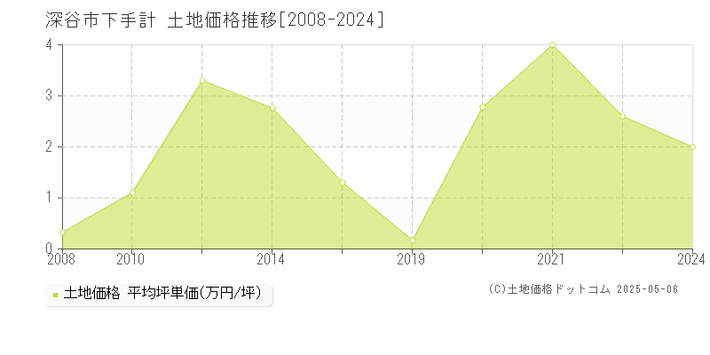 深谷市下手計の土地価格推移グラフ 