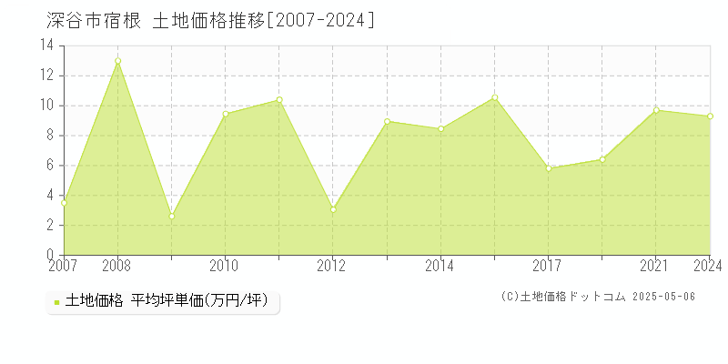 宿根(深谷市)の土地価格推移グラフ(坪単価)[2007-2024年]