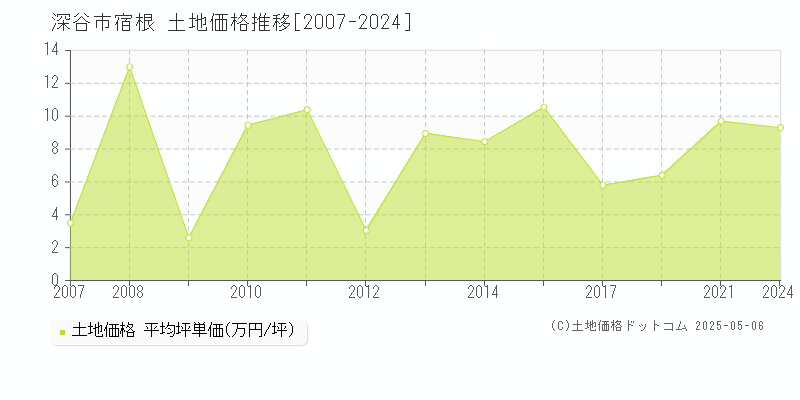 深谷市宿根の土地価格推移グラフ 