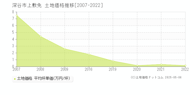 上敷免(深谷市)の土地価格推移グラフ(坪単価)[2007-2022年]