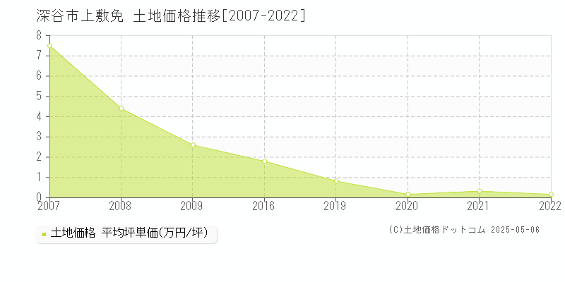 深谷市上敷免の土地価格推移グラフ 