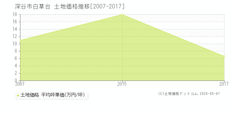白草台(深谷市)の土地価格推移グラフ(坪単価)[2007-2017年]